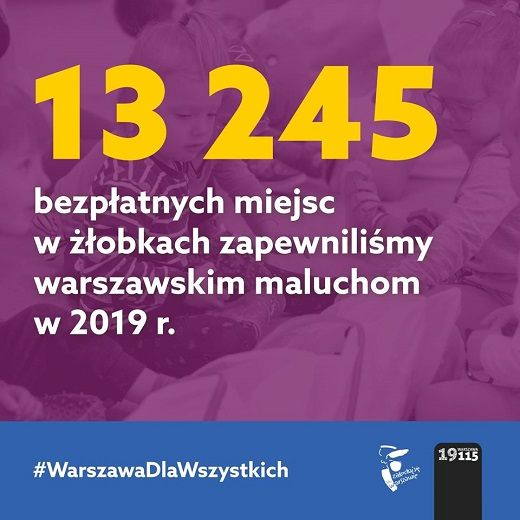 M.st. Warszawa zapewniło na koniec 2019 r. ponad 13 tys. bezpłatnych miejsc dla maluchów