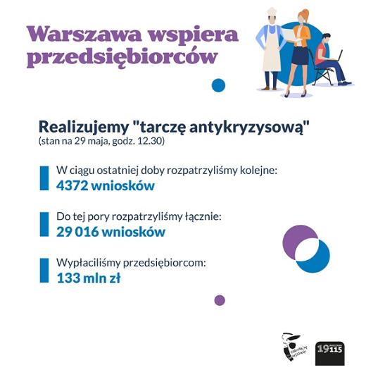 Warszawa wypłaciła już ponad 133 mln zł wsparcia dla przedsiębiorców