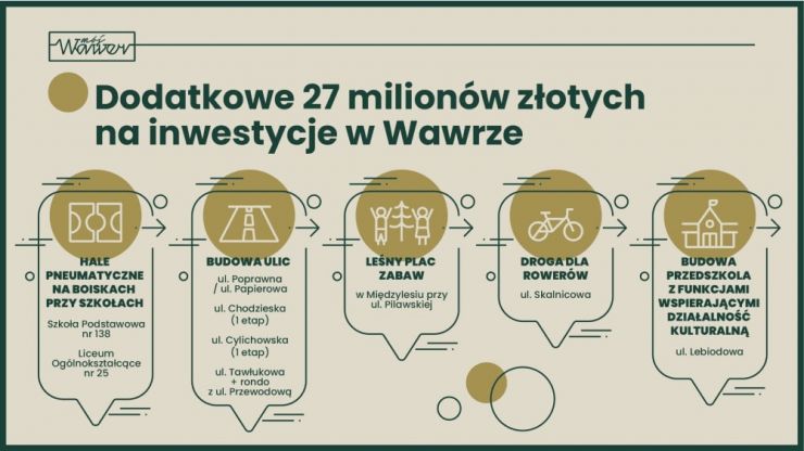 Dodatkowe 27 milionów zł na inwestycje w Wawrze